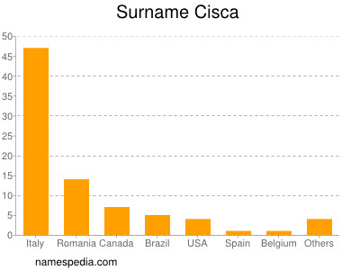 Surname Cisca