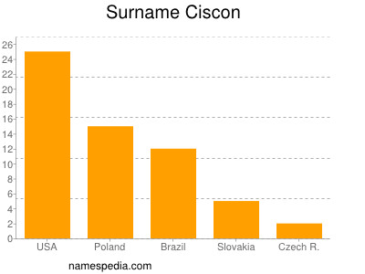 Familiennamen Ciscon