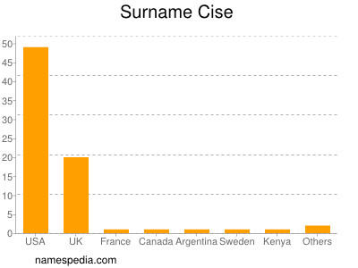 Surname Cise