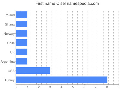 Vornamen Cisel