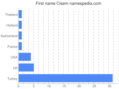Given name Cisem