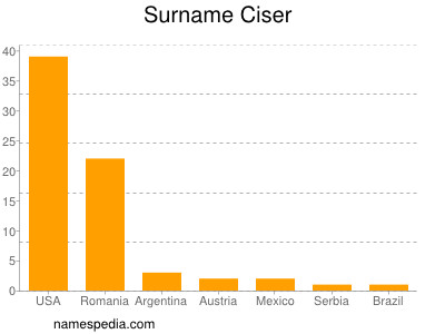 Familiennamen Ciser