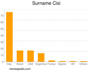 Familiennamen Cisi