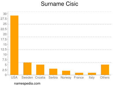 Familiennamen Cisic