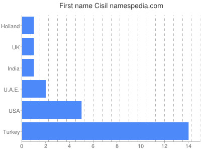 Vornamen Cisil