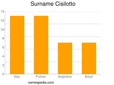Familiennamen Cisilotto