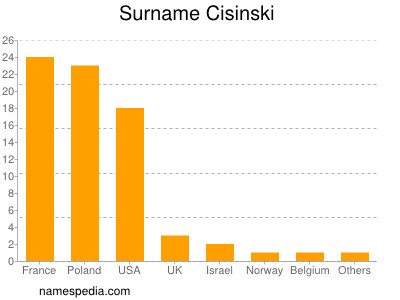 Familiennamen Cisinski