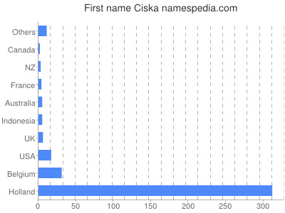 Vornamen Ciska