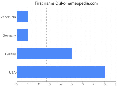 Vornamen Cisko