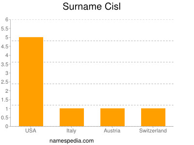 nom Cisl