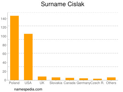 Familiennamen Cislak