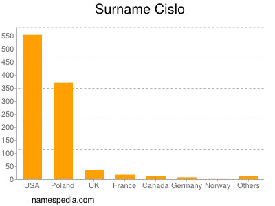 Familiennamen Cislo