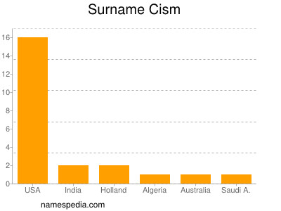 Familiennamen Cism