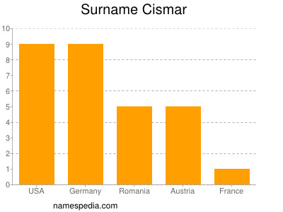 Familiennamen Cismar