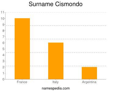 Familiennamen Cismondo