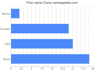 prenom Cisne