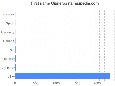 Vornamen Cisneros