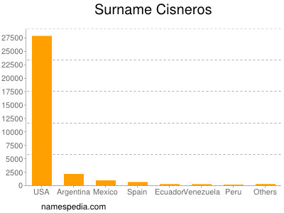 Familiennamen Cisneros