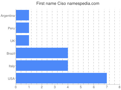 Vornamen Ciso