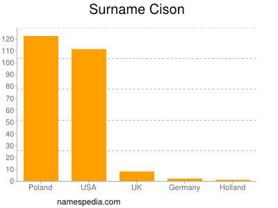 Familiennamen Cison