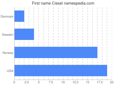 Vornamen Cissel