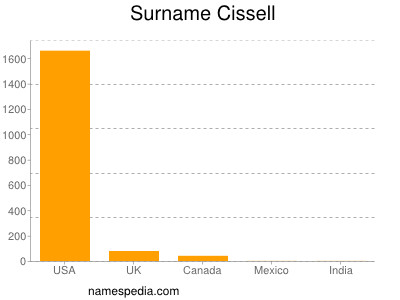 Surname Cissell