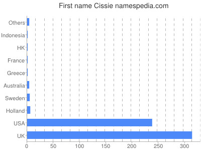 Vornamen Cissie