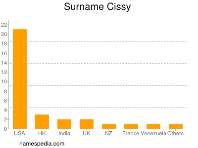 Familiennamen Cissy