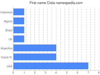 Vornamen Cista