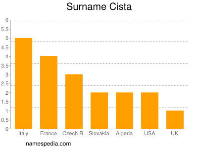Familiennamen Cista