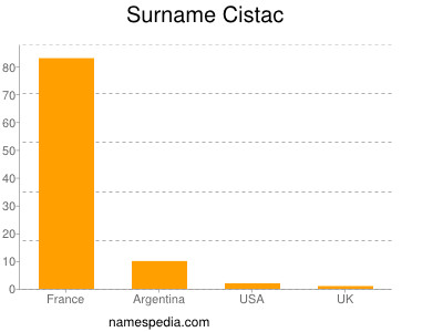 Familiennamen Cistac