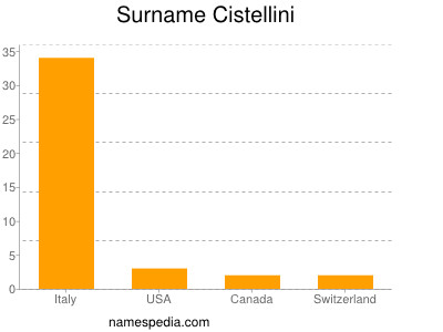 Familiennamen Cistellini