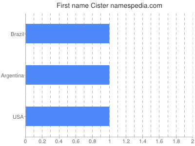 Vornamen Cister