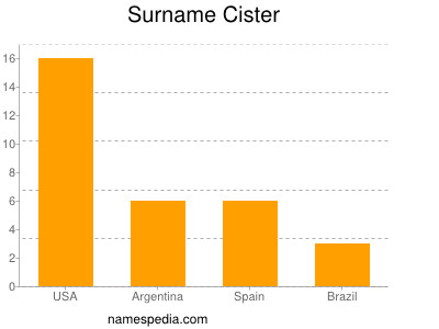 Surname Cister