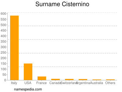 Surname Cisternino