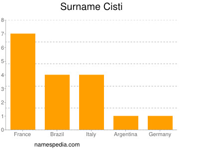 Familiennamen Cisti