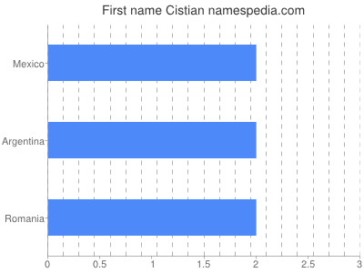 prenom Cistian