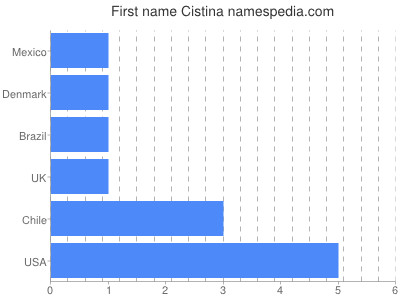 prenom Cistina