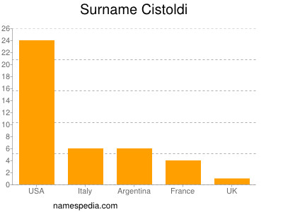 Familiennamen Cistoldi
