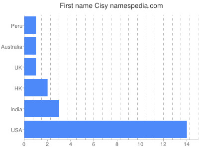 prenom Cisy