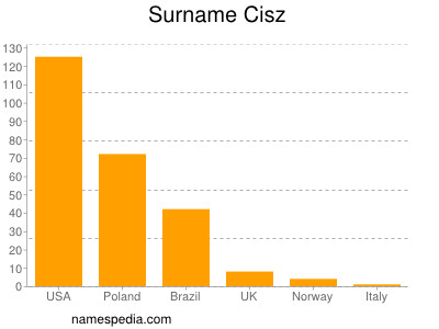 Surname Cisz