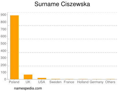 Familiennamen Ciszewska