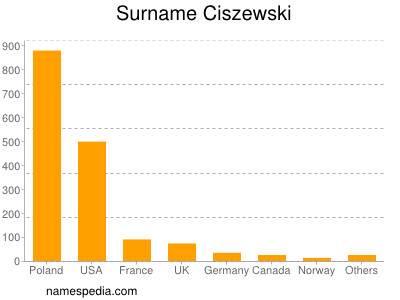 Familiennamen Ciszewski