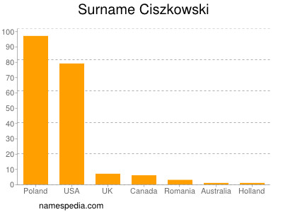 Familiennamen Ciszkowski