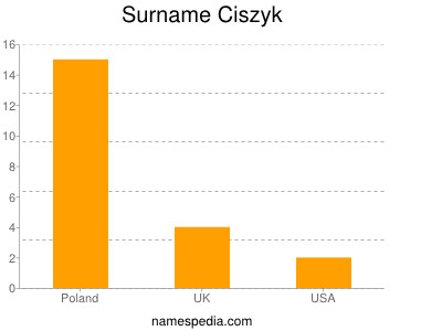 Familiennamen Ciszyk