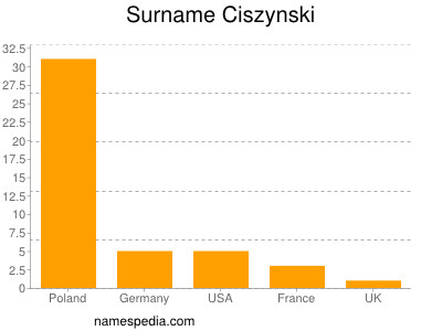 Familiennamen Ciszynski