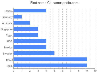Given name Cit