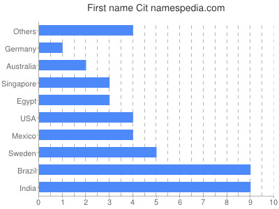 Vornamen Cit