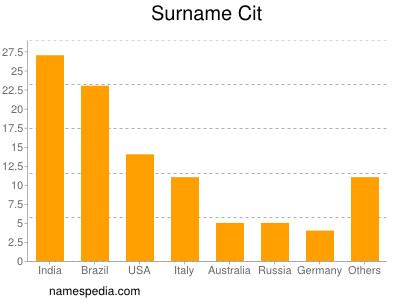 Surname Cit