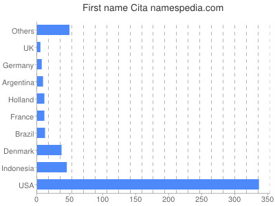 Vornamen Cita